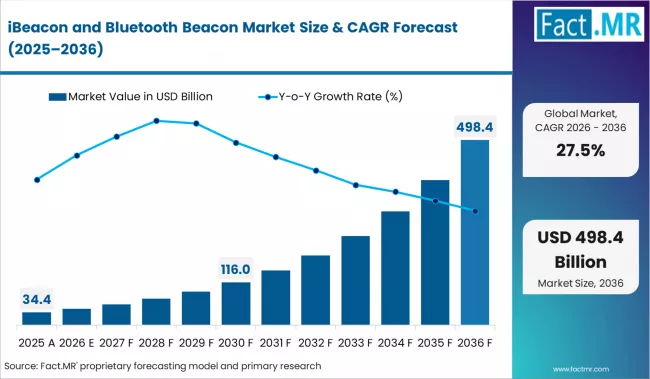 Ibeacon And Bluetooth Beacon Market Market Value Analysis