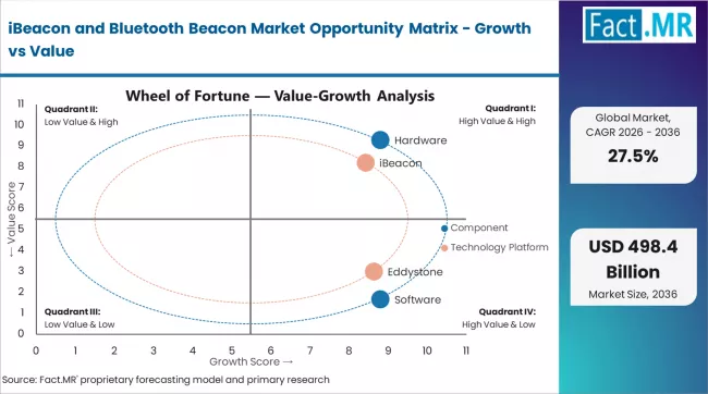 Ibeacon And Bluetooth Beacon Market Opportunity Matrix Growth Vs Value