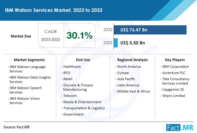 IBM Watson Services Market Size, Share, Trends, Growth, Demand and Sales Forecast Report by Fact.MR