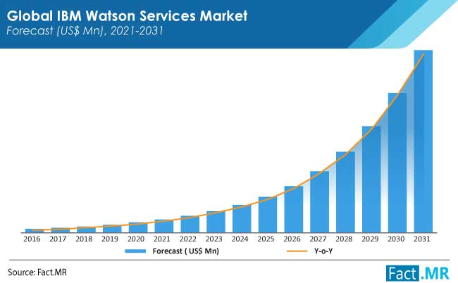 ibm watson services market forecasts by FactMR