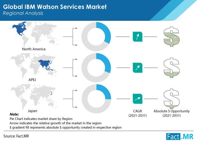 ibm watson services market region by FactMR