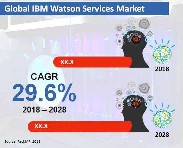 ibm watson services market