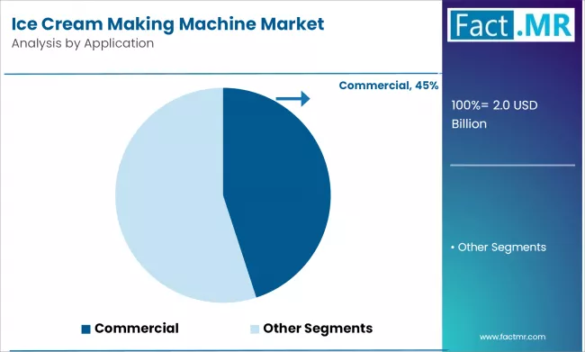 Ice Cream Making Machine Market Analysis By Application