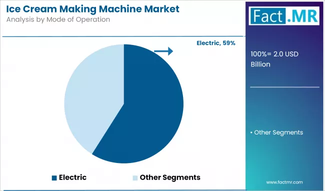 Ice Cream Making Machine Market Analysis By Mode Of Operation