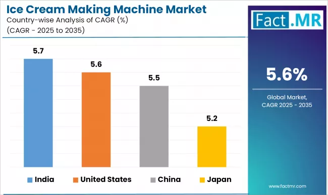 Ice Cream Making Machine Market Cagr Analysis By Country