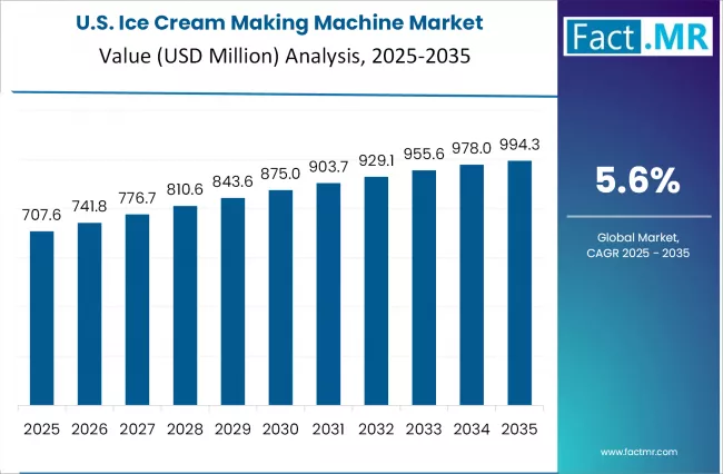 Ice Cream Making Machine Market Country Value Analysis