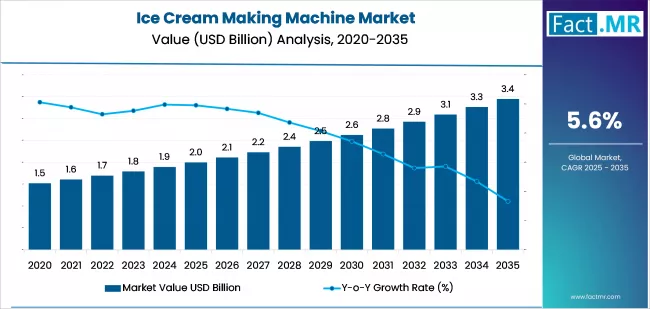 Ice Cream Making Machine Market Market Value Analysis
