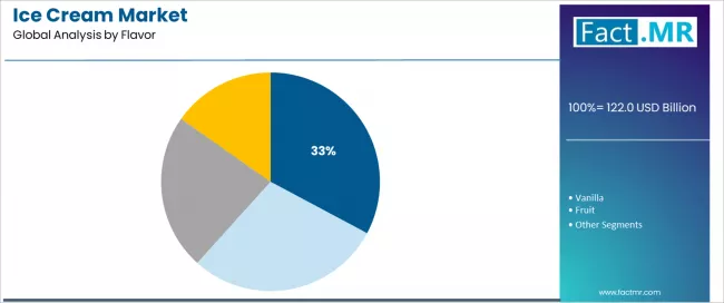 Ice Cream Market Analysis By Flavor
