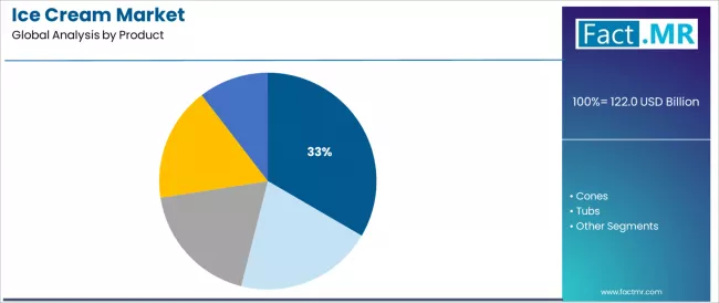 Ice Cream Market Analysis By Product