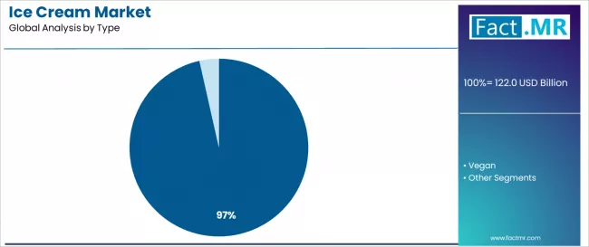 Ice Cream Market Analysis By Type