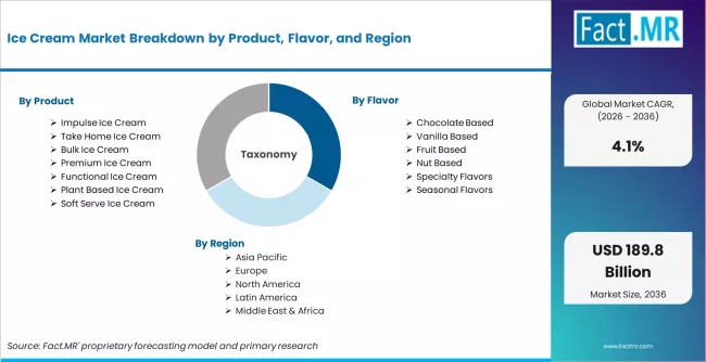 Ice Cream Market Breakdown By Product, Flavor, And Region
