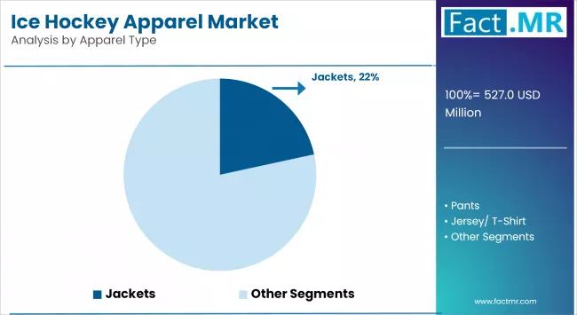 Ice Hockey Apparel Market By Apparel Type