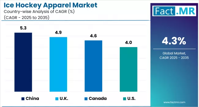 Ice Hockey Apparel Market By Country