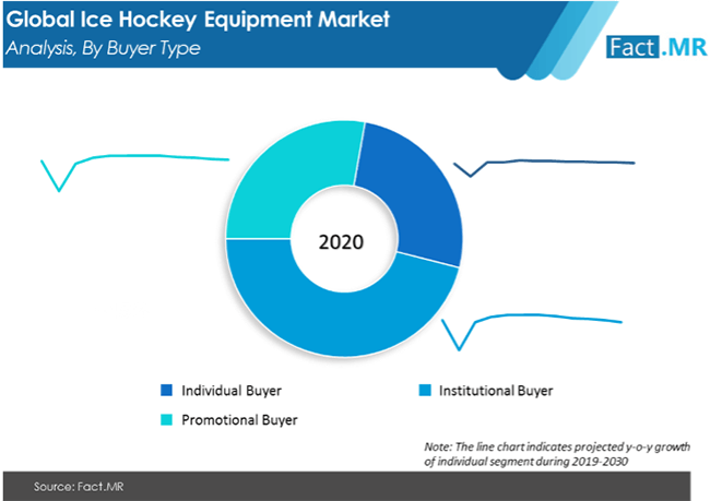 Ice Hockey Equipment Market Analysis By Buyer Type ice hockey equipment market analysis by buyer type