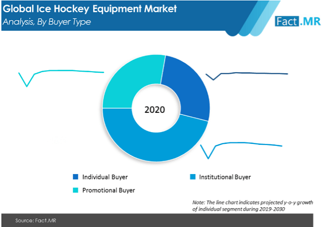 Ice Hockey Equipment Market Analysis