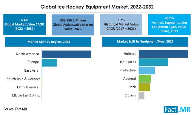 Ice hockey equipment market forecast by Fact.MR