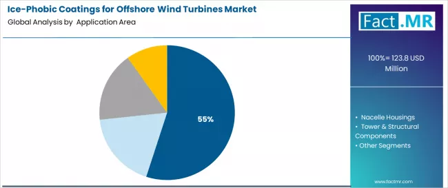 Ice Phobic Coatings For Offshore Wind Turbines Market Analysis By Application Area 