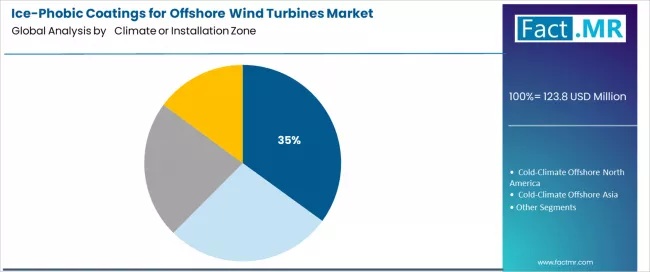 Ice Phobic Coatings For Offshore Wind Turbines Market Analysis By Climate Or Installation Zone 