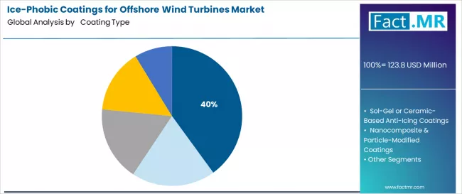 Ice Phobic Coatings For Offshore Wind Turbines Market Analysis By Coating Type 