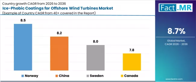 Ice Phobic Coatings For Offshore Wind Turbines Market Cagr Analysis By Country