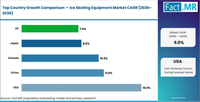 Ice Skating Equipment Market Cagr Analysis By Country Ice Skating Equipment Market Cagr Analysis By Country