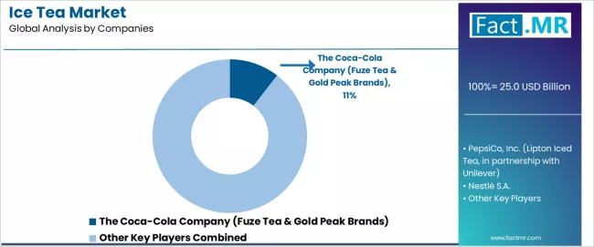 Ice Tea Market Analysis By Company Ice Tea Market Analysis By Company