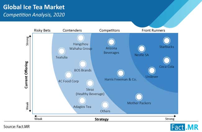 Ice tea market competition forecast by Fact.MR