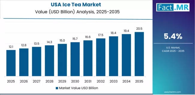 Ice Tea Market Country Value Analysis Ice Tea Market Country Value Analysis