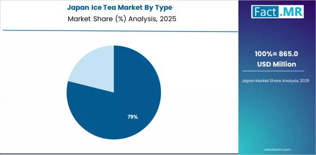 Ice Tea Market Japan Market Share Analysis By Type Ice Tea Market Japan Market Share Analysis By Type