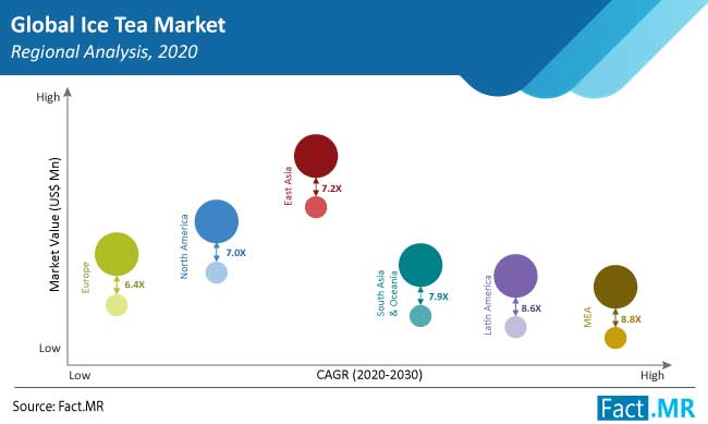 Ice tea market region forecast by Fact.MR