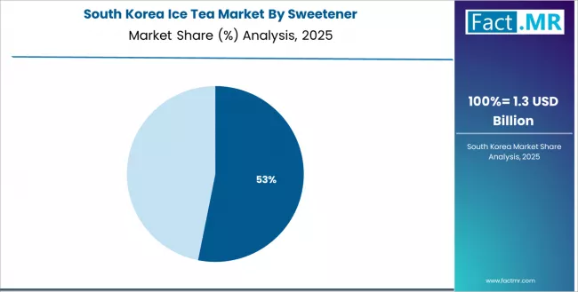 Ice Tea Market South Korea Market Share Analysis By Sweetener Ice Tea Market South Korea Market Share Analysis By Sweetener