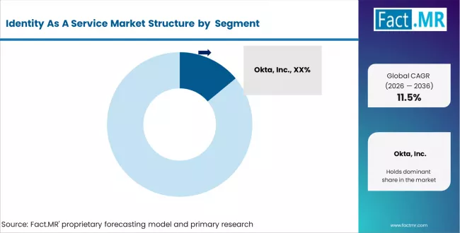 Identity As A Service Market Analysis By Company Identity As A Service Market Analysis By Company