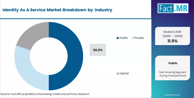 Identity As A Service Market Analysis By Deployment Identity As A Service Market Analysis By Deployment