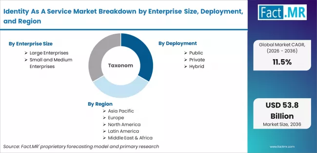 Identity As A Service Market Breakdown By Enterprise Size, Deployment, And Region Identity As A Service Market Breakdown By Enterprise Size, Deployment, And Region