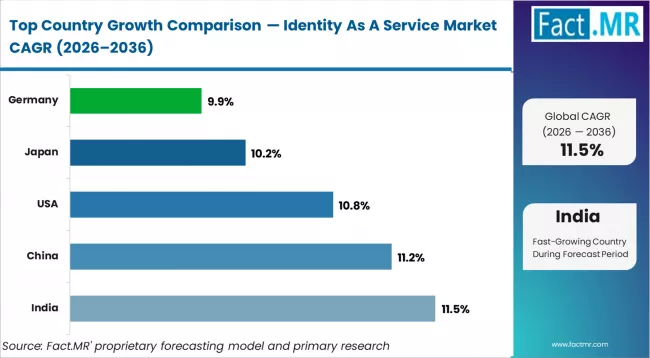 Identity As A Service Market Cagr Analysis By Country Identity As A Service Market Cagr Analysis By Country