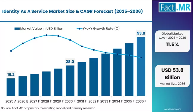 Identity As A Service Market Market Value Analysis Identity As A Service Market Market Value Analysis