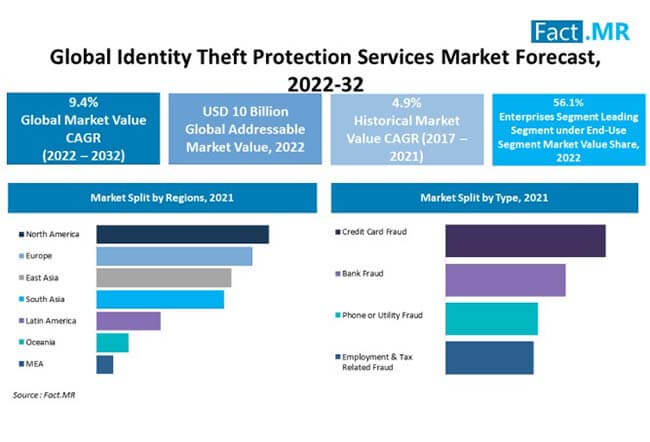 Identity theft protection services market forecast analysis by Fact.MR