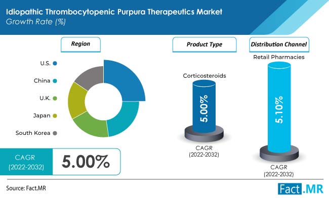 Idiopathic thrombocytopenic purpura therapeutics market forecast by Fact.MR