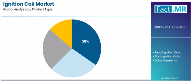 Ignition Coil Market Analysis By Product Type
