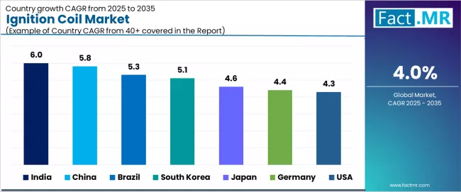 Ignition Coil Market Cagr Analysis By Country