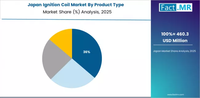Ignition Coil Market Japan Market Share Analysis By Product Type
