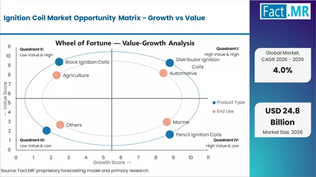 Ignition Coil Market Opportunity Matrix Growth Vs Value