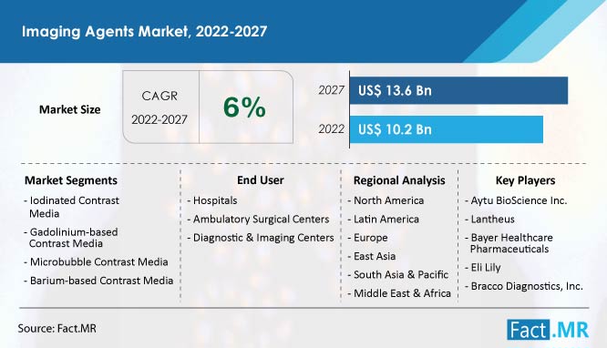 Imaging agents market size, growth forecast by Fact.MR