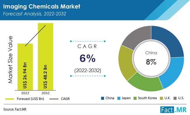 Imaging chemicals market forecast by Fact.MR