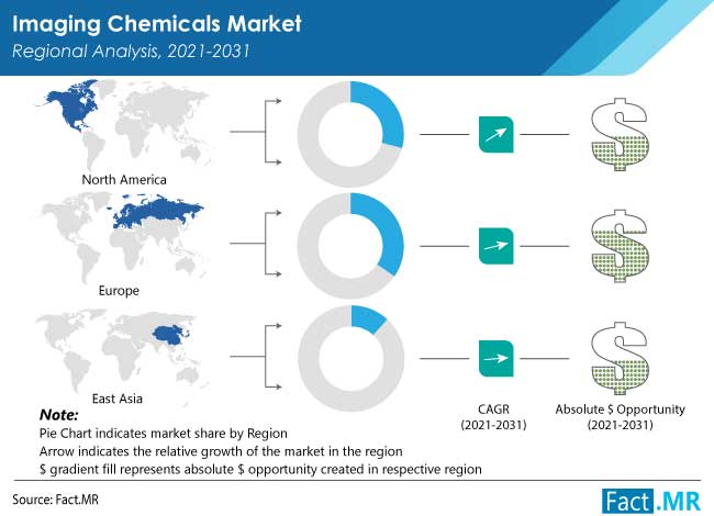 imaging chemicals market by FactMR