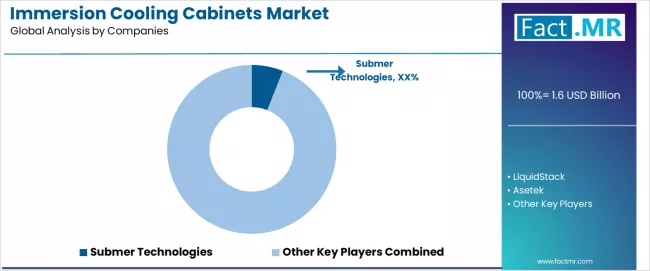 Immersion Cooling Cabinets Market Analysis By Company