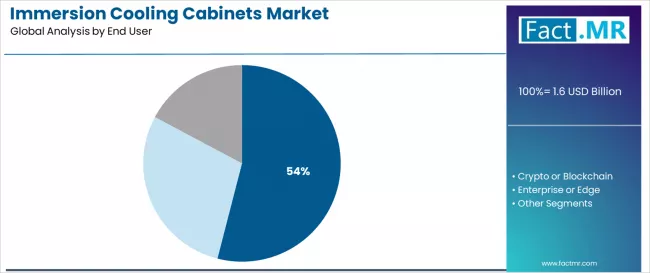 Immersion Cooling Cabinets Market Analysis By End User
