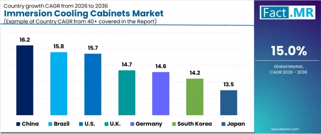 Immersion Cooling Cabinets Market Cagr Analysis By Country