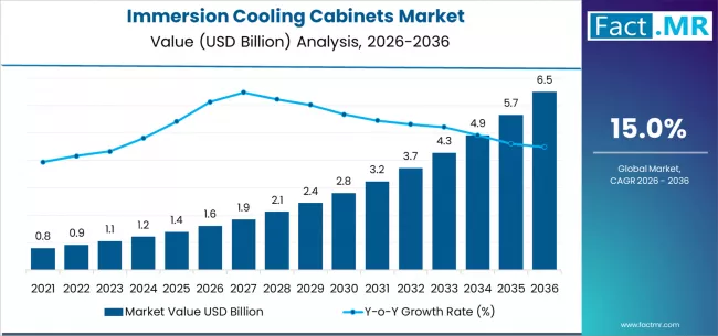 Immersion Cooling Cabinets Market Market Value Analysis
