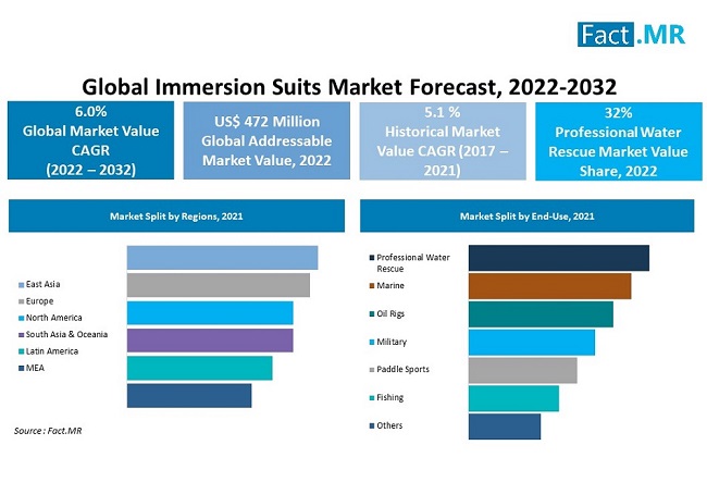 immersion suits market by Fact.MR